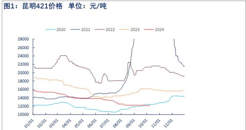 工业硅高库存集中注销压力下 价格继续承压运行