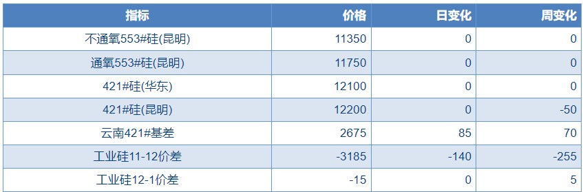 工业硅高库存集中注销压力下 价格继续承压运行