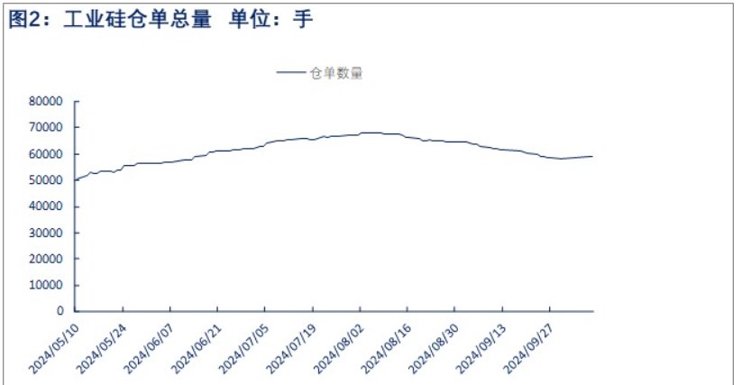 工业硅高库存集中注销压力下 价格继续承压运行