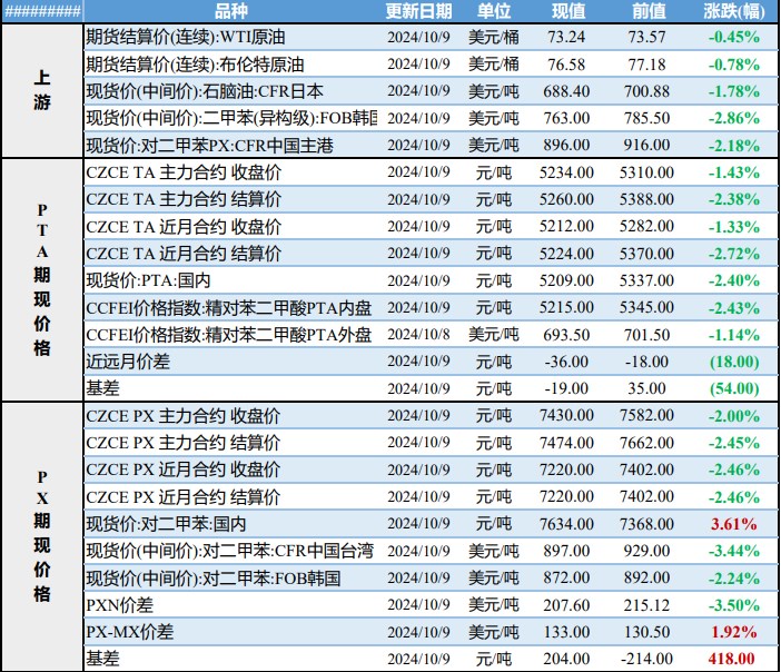 PX成本支撑放缓 瓶片货源流通预期较充足