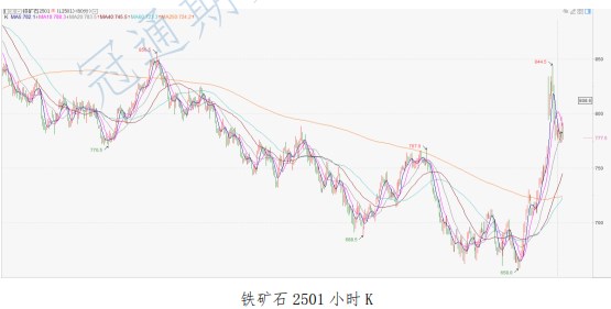 铁矿石需求边际好转 价格短期震荡反复运行