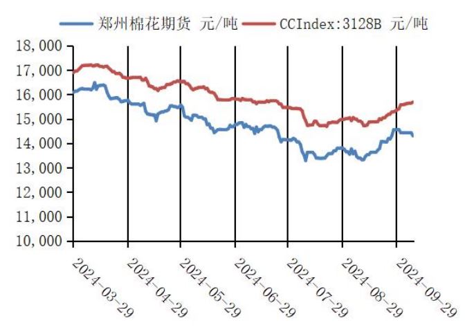 下游需求有望转暖 棉价预计在震荡中逐步走强