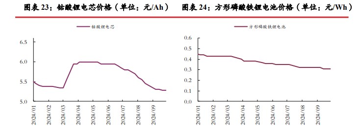 碳酸锂基本面仍显偏弱 价格向上动力不足