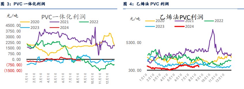 PVC终端多数消化库存 采购积极性欠佳