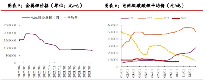 碳酸锂基本面仍显偏弱 价格向上动力不足