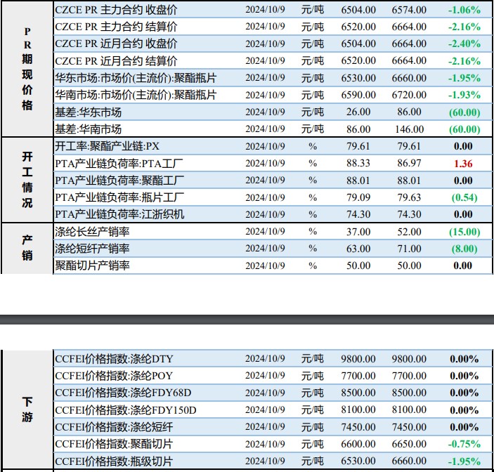 PX成本支撑放缓 瓶片货源流通预期较充足