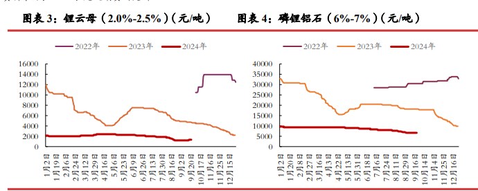 碳酸锂基本面仍显偏弱 价格向上动力不足