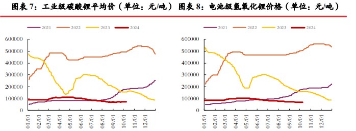 碳酸锂基本面仍显偏弱 价格向上动力不足