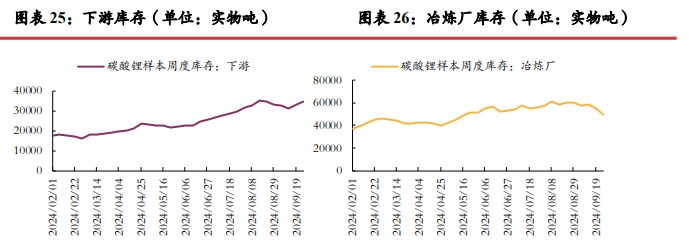 碳酸锂基本面仍显偏弱 价格向上动力不足