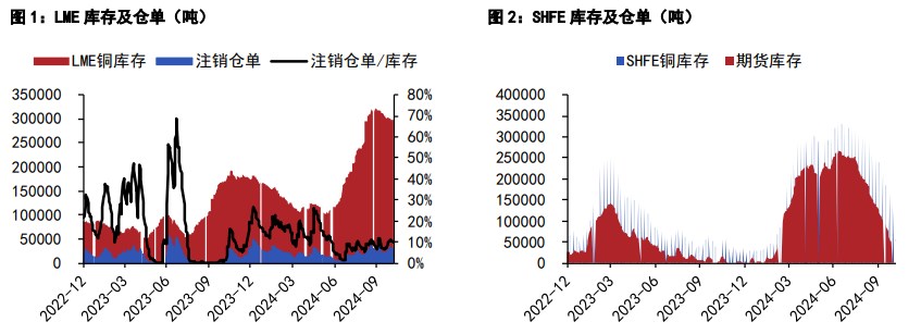 沪铜采购情绪表现平缓 沪锌现货库存处于低位