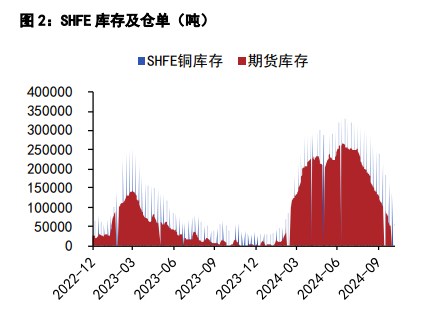 沪铜采购情绪表现平缓 沪锌现货库存处于低位