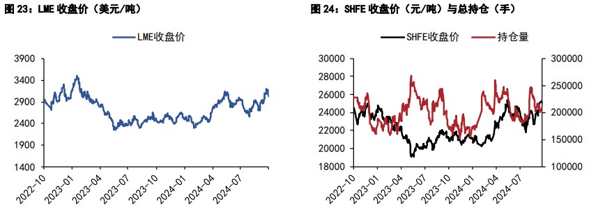 沪铜采购情绪表现平缓 沪锌现货库存处于低位