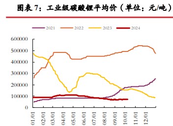 碳酸锂基本面仍显偏弱 价格向上动力不足