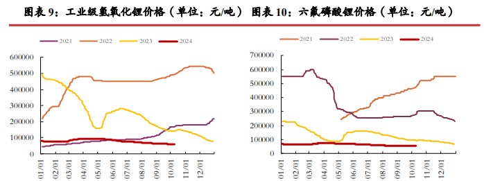 碳酸锂基本面仍显偏弱 价格向上动力不足