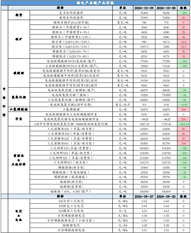 碳酸锂基本面仍显偏弱 价格向上动力不足