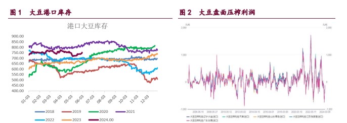 豆粕承压于疲弱的基本面 油脂纷纷回吐假期涨幅