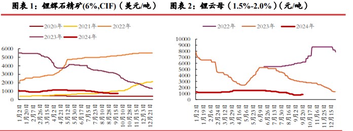 碳酸锂基本面仍显偏弱 价格向上动力不足