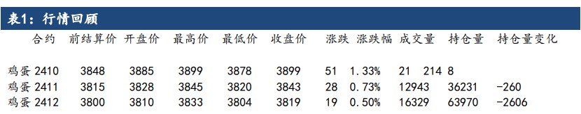 鸡蛋悲观情绪减弱 抄底情绪升温