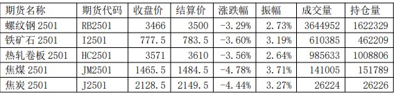 螺纹钢表需回落钢厂延续复产 库存由降转增