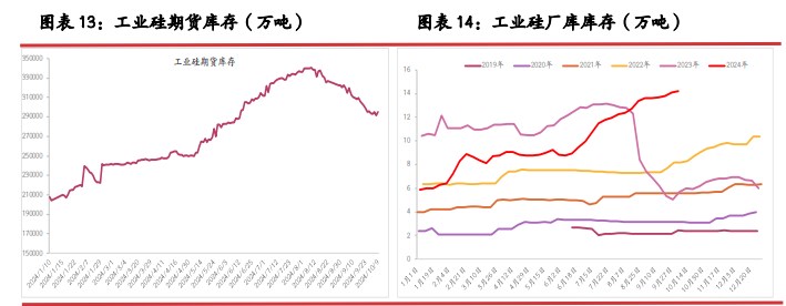 宏微情绪仍有分化 工业硅价格延续底部震荡