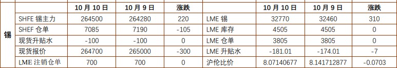 沪锡供应干扰因素未改 氧化铝需求阶段性增加