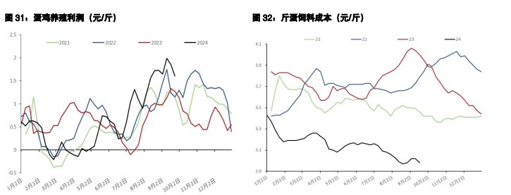 鸡蛋受偏强蔬菜价格支撑 生猪悲观预期演绎较为充分