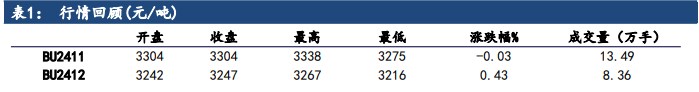 北方陆续进入赶工阶段 沥青需求延续增加