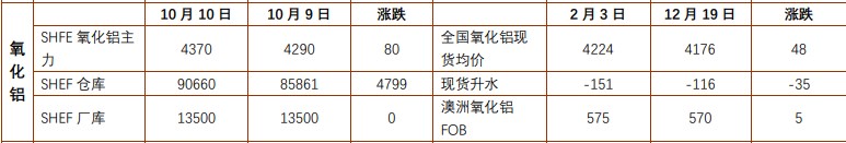 沪锡供应干扰因素未改 氧化铝需求阶段性增加