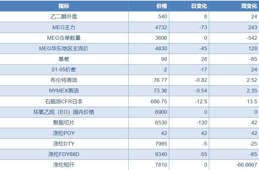 乙二醇供需格局良好 价格偏多整理