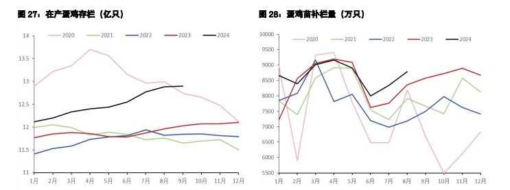 鸡蛋受偏强蔬菜价格支撑 生猪悲观预期演绎较为充分