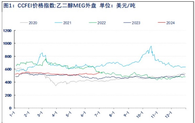 乙二醇供需格局良好 价格偏多整理