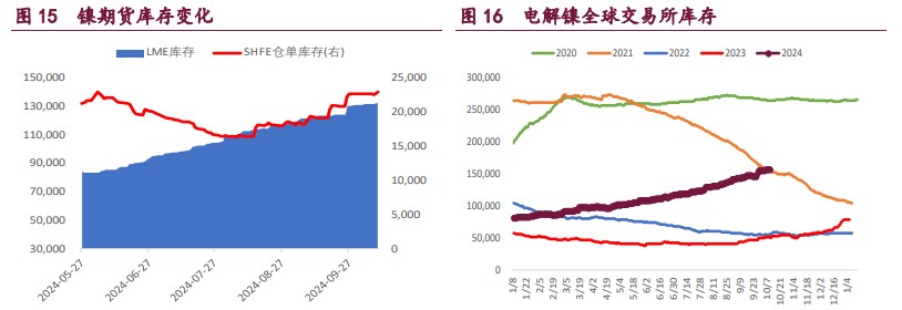 沪铝库存高位持续去化 沪镍库存上升压制期价