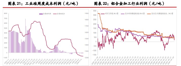 宏微情绪仍有分化 工业硅价格延续底部震荡