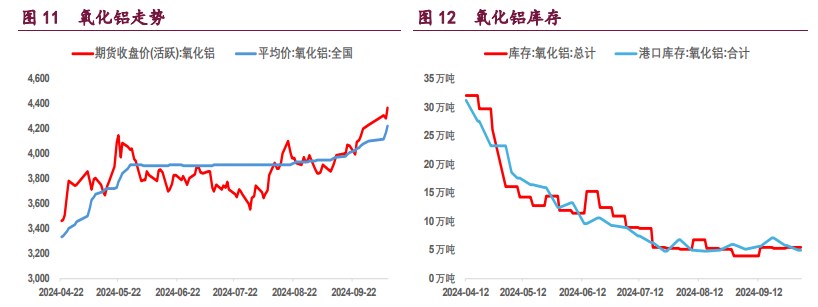 沪铝库存高位持续去化 沪镍库存上升压制期价