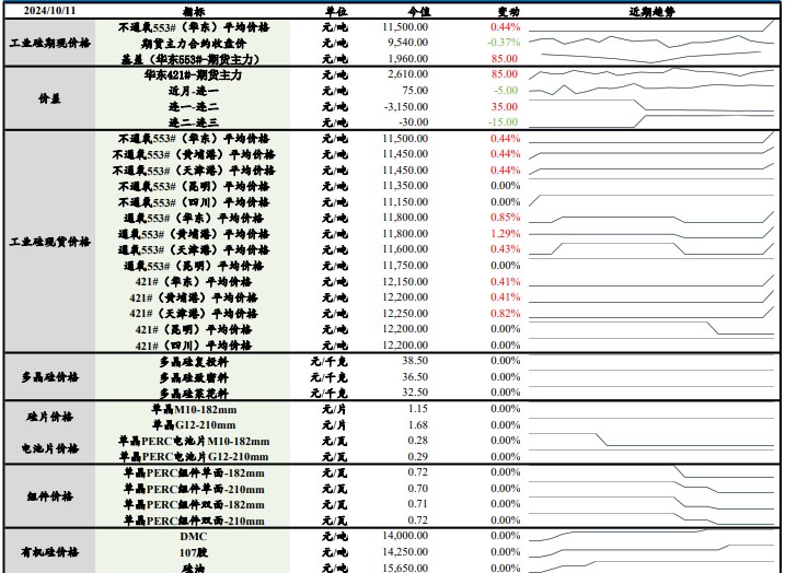 工业硅行业库存尚待消化 价格低位窄幅整理