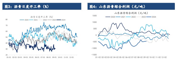 北方陆续进入赶工阶段 沥青需求延续增加