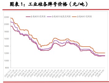 宏微情绪仍有分化 工业硅价格延续底部震荡