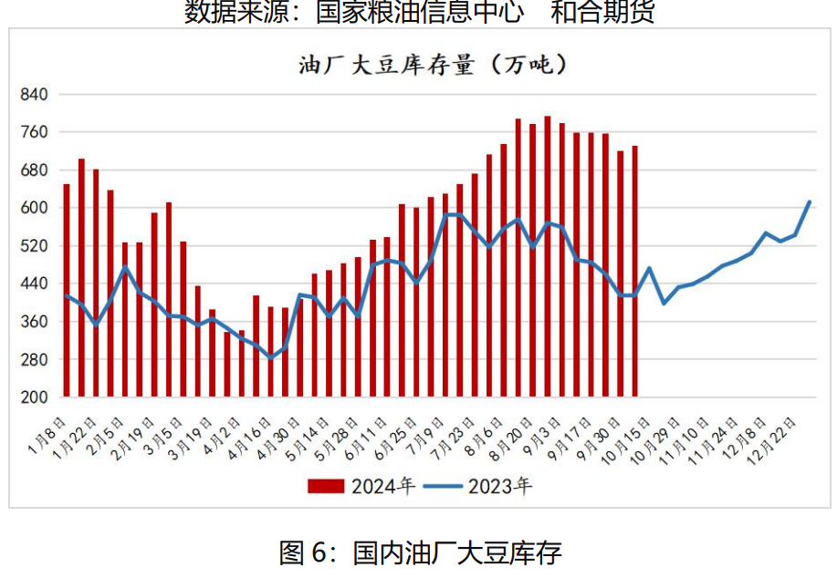 国际大豆丰产局势较明朗 国内豆油延续去库存状态