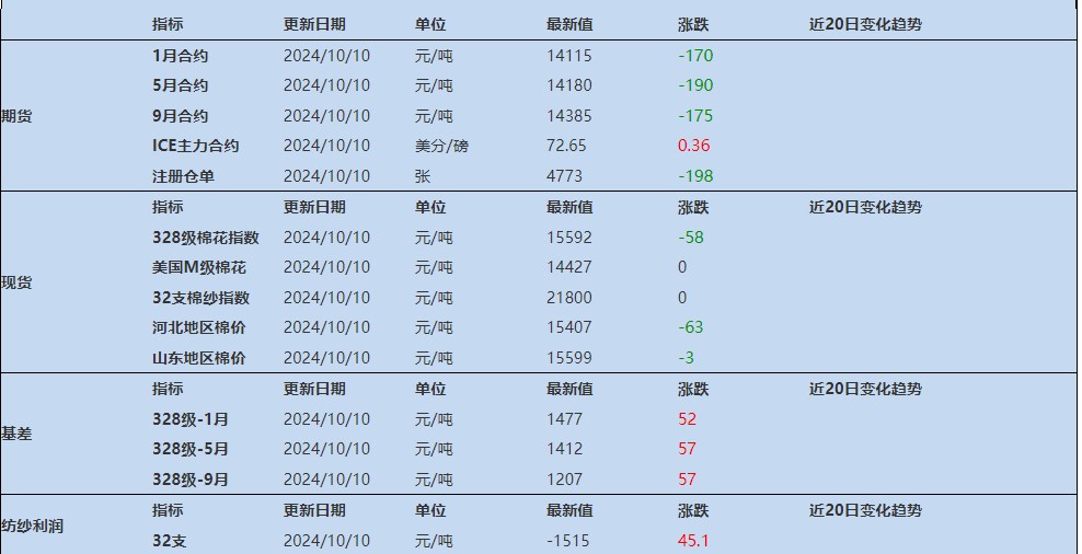 轧花厂风险意识较强 棉花收购偏谨慎