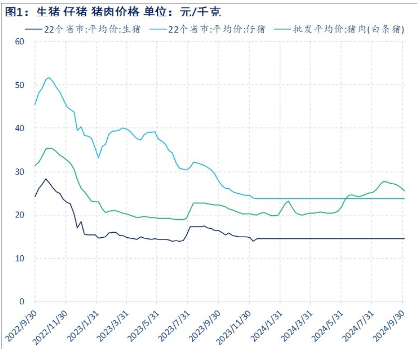 生猪渠道余货有限 等待旺季正式到来