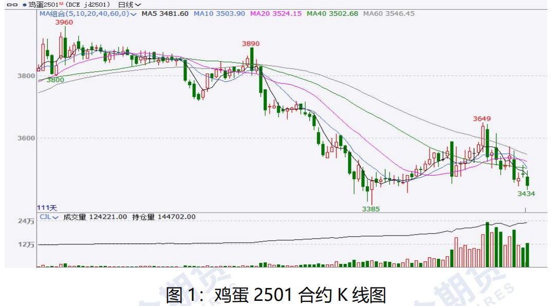 供强需弱的态势将压制蛋价 预计蛋价重心将下移