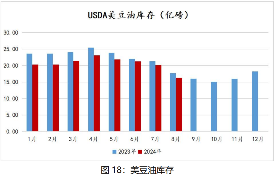 国际大豆丰产局势较明朗 国内豆油延续去库存状态