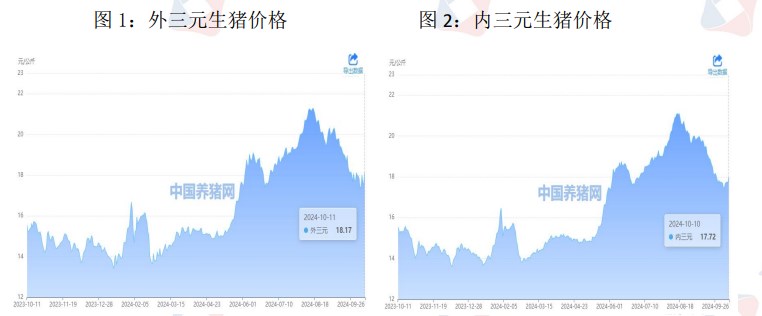 生猪供应或因二育入场后移 价格短期震荡运行