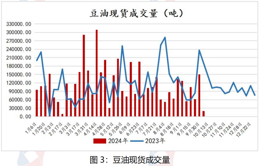 国际大豆丰产局势较明朗 国内豆油延续去库存状态