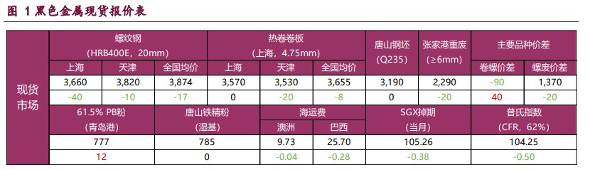 螺纹钢需求持续回升 铁矿石期价重回高位