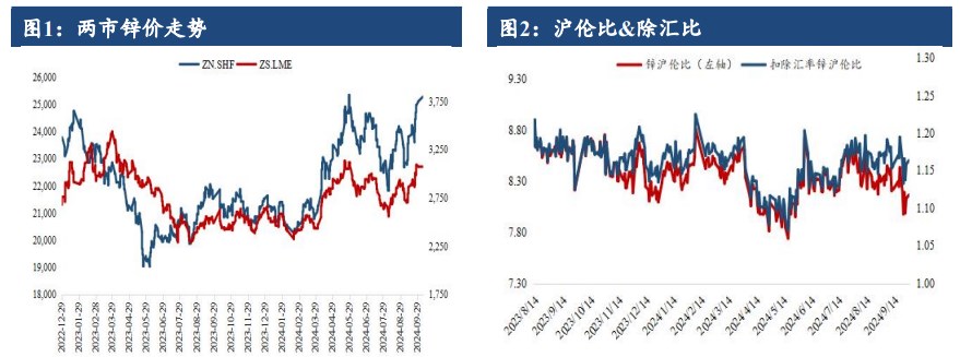 沪锌供应端矛盾未解 价格维持偏强趋势