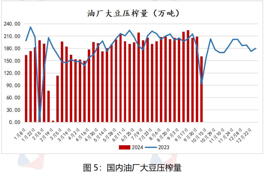 国际大豆丰产局势较明朗 国内豆油延续去库存状态