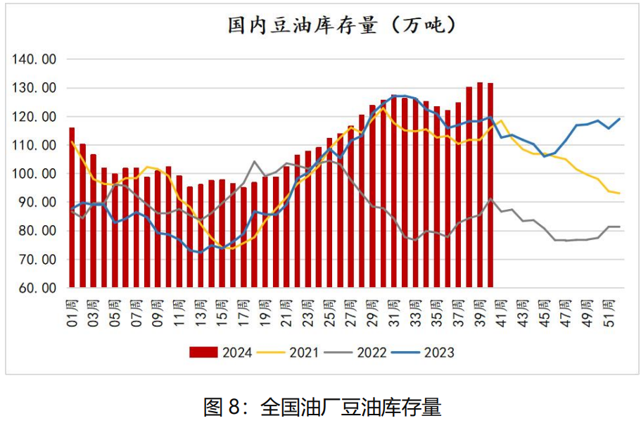 国际大豆丰产局势较明朗 国内豆油延续去库存状态