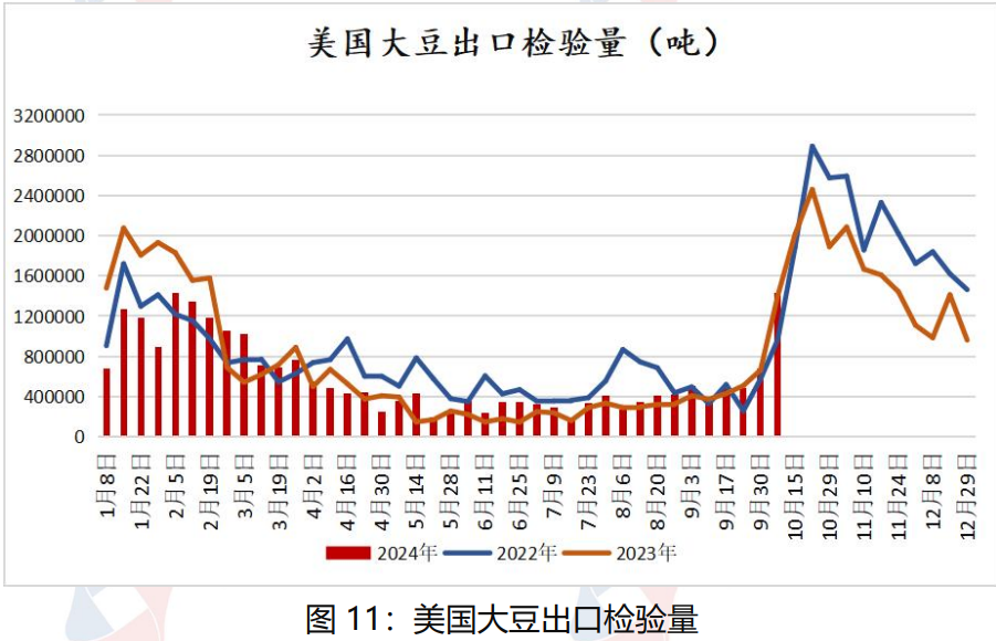 国际大豆丰产局势较明朗 国内豆油延续去库存状态