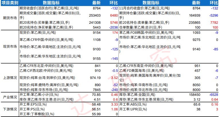 苯乙烯库存压力偏高 价格维持震荡运行